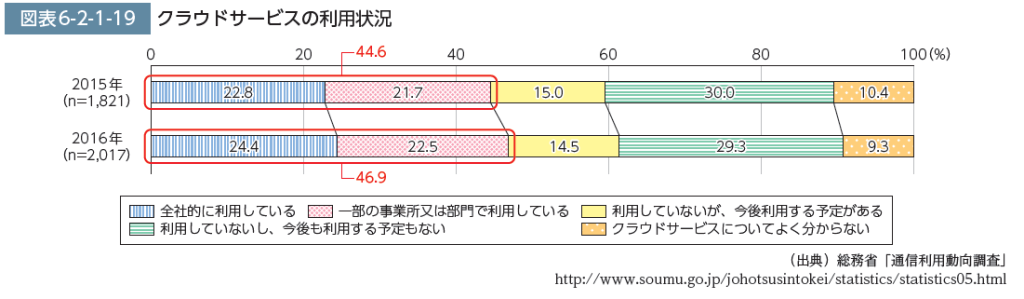 クラウド利用状況2017情報通信白書